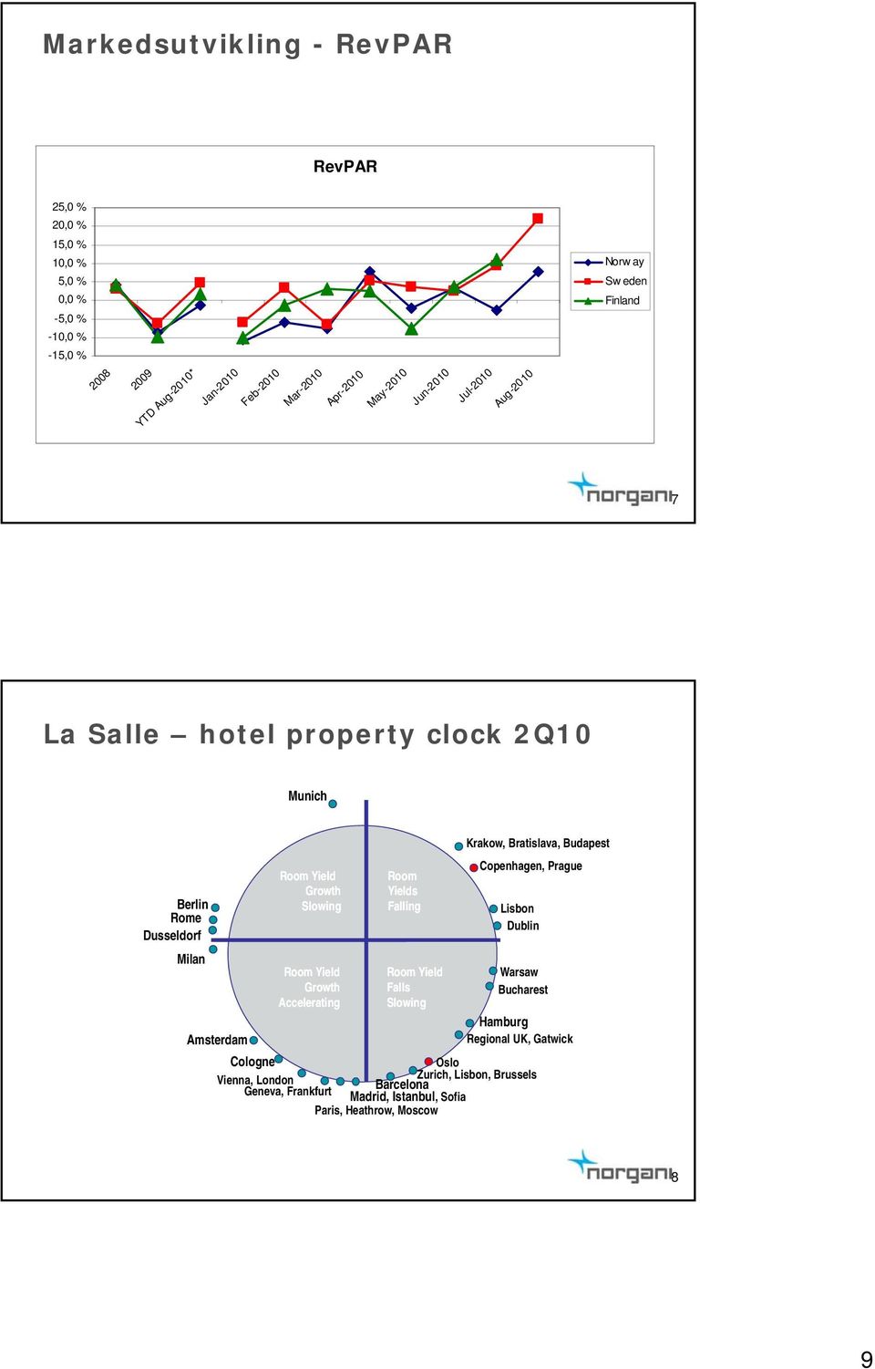 Yield Growth Room Yields Berlin Slowing Falling Lisbon Rome Dublin Dusseldorf Milan Room Yield Growth Accelerating Room Yield Falls Slowing Warsaw Bucharest