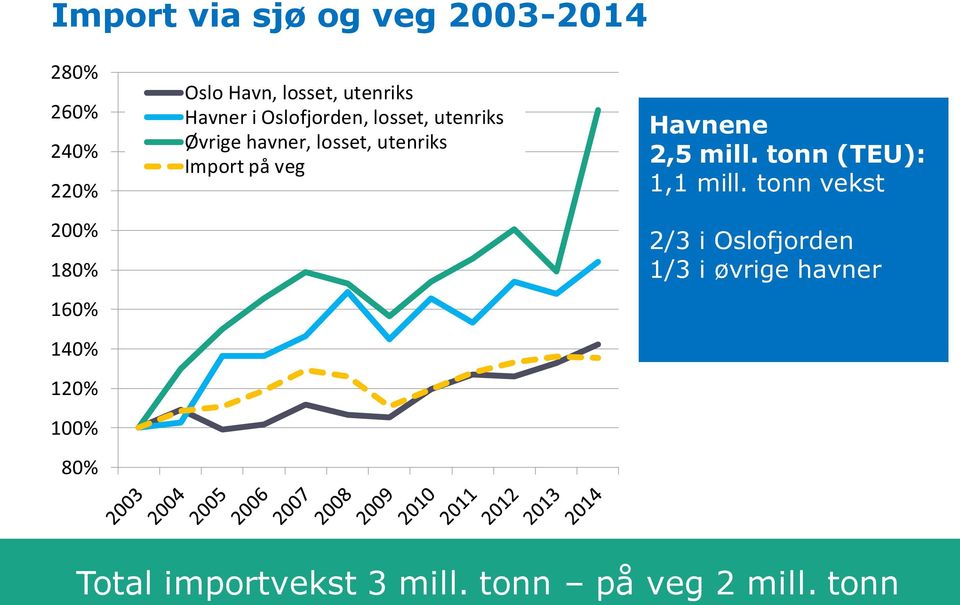 havner, losset, utenriks Import på veg Havnene 2,5 mill. tonn (TEU): 1,1 mill.