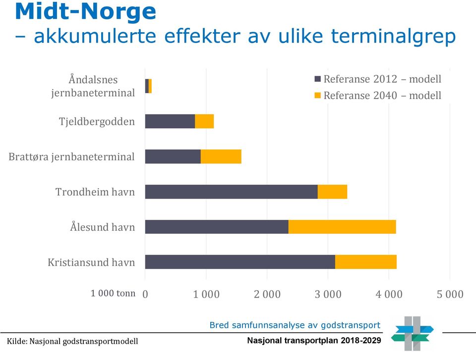 Tjeldbergodden Brattøra jernbaneterminal Trondheim havn Ålesund havn