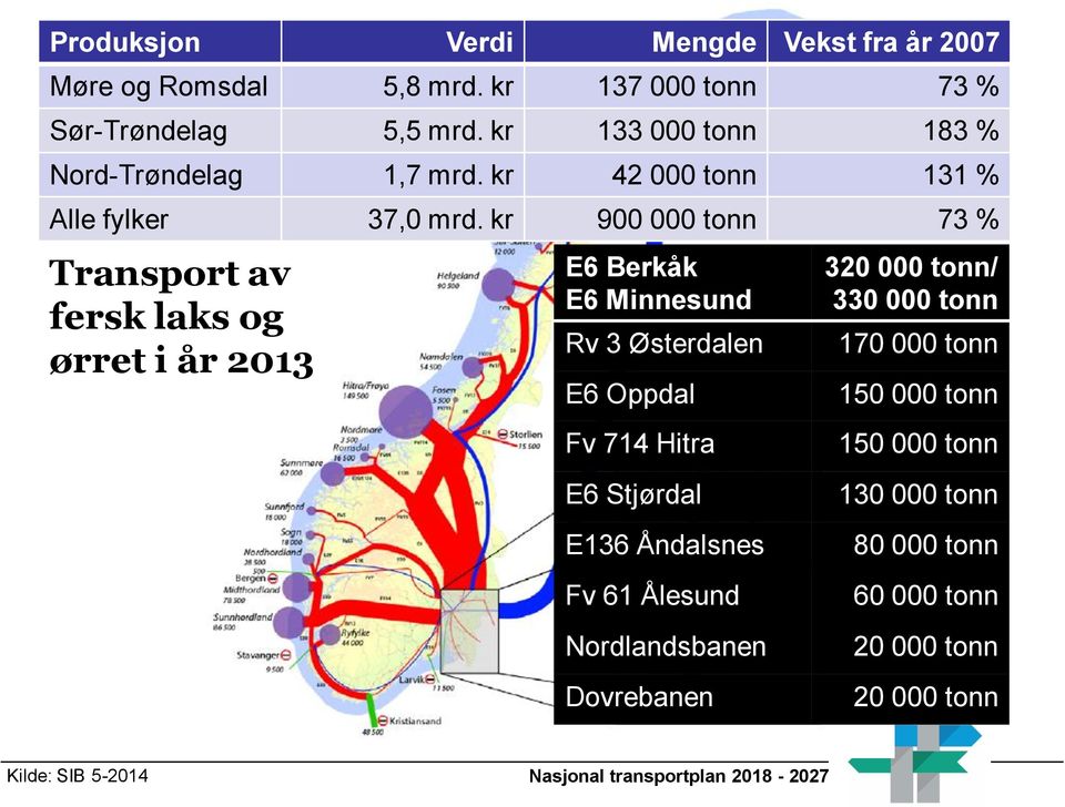 kr 900 000 tonn 73 % Transport av fersk laks og ørret i år 2013 E6 Berkåk E6 Minnesund Rv 3 Østerdalen E6 Oppdal Fv 714 Hitra E6 Stjørdal E136 Åndalsnes