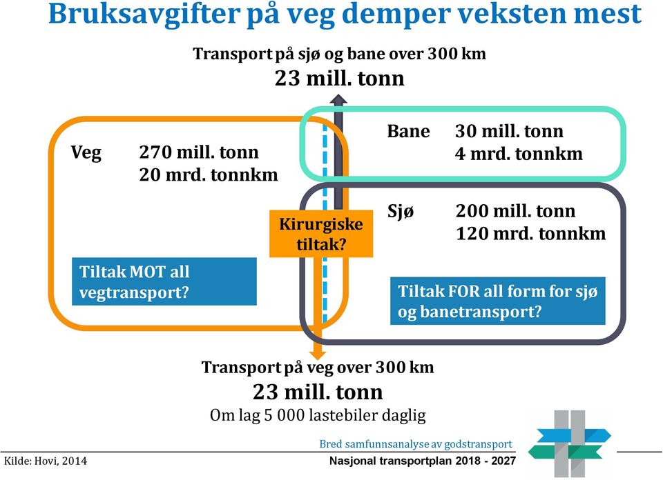 Kirurgiske tiltak? Sjø 200 mill. tonn 120 mrd. tonnkm Tiltak FOR all form for sjø og banetransport?