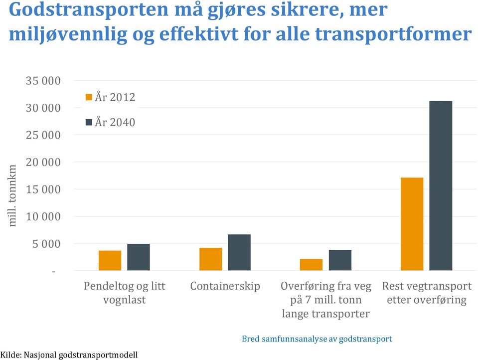 000 - Pendeltog og litt vognlast Containerskip Overføring fra veg på 7 mill.