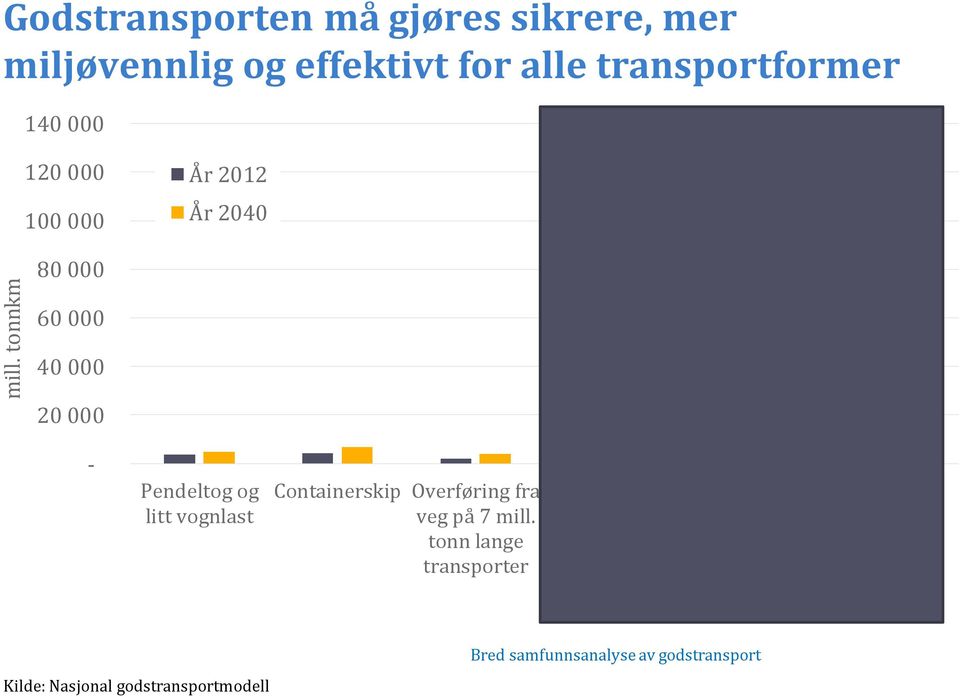 og litt vognlast Containerskip Overføring fra veg på 7 mill.