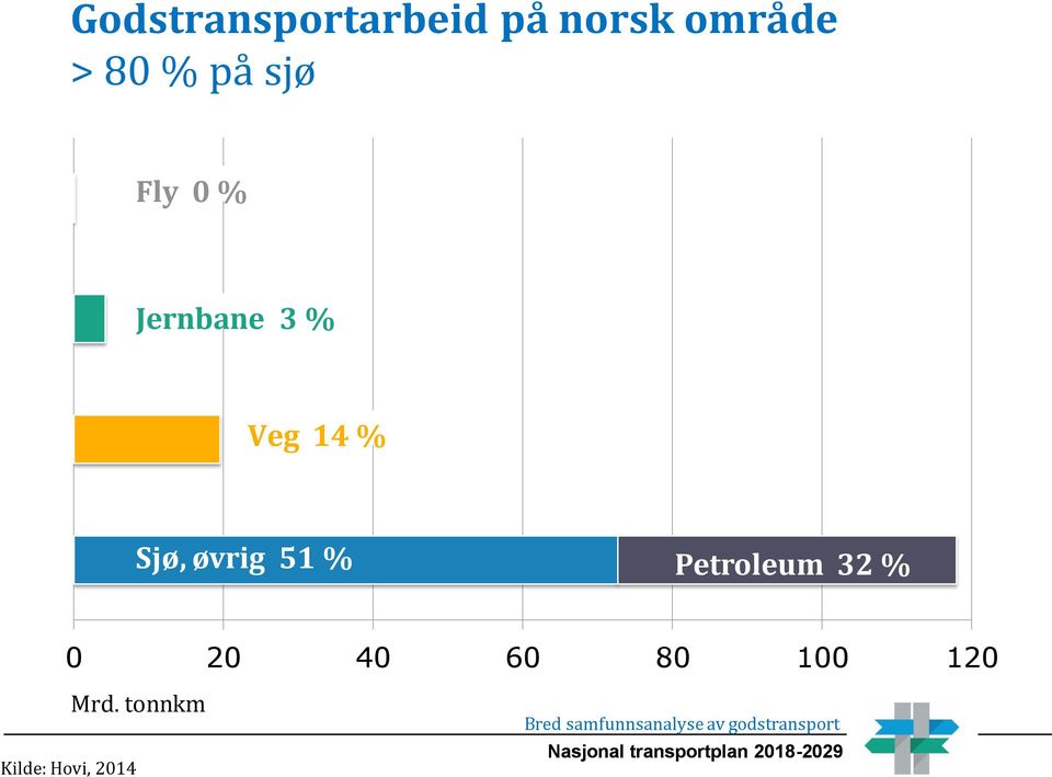 Sjø, øvrig 51 % Petroleum 32 % 0 20 40