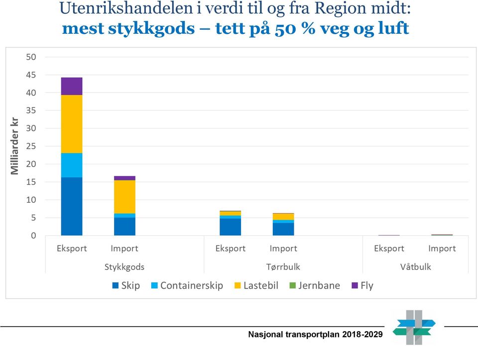 Region midt: mest