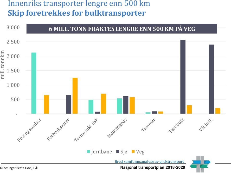 TONN FRAKTES LENGRE ENN 500 KM PÅ VEG 2 500 2 000 1