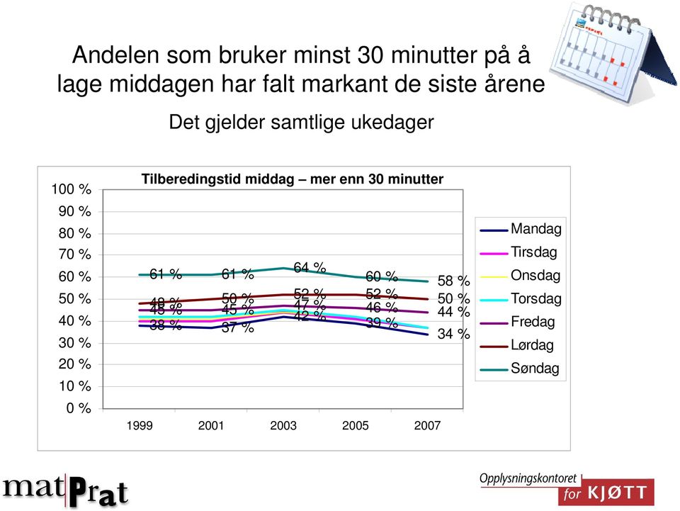 middag mer enn 30 minutter 61 % 61 % 64 % 60 % 58 % 45 48 % 50 % 52 % 52 % 45 47 50 % 46 % 42 %