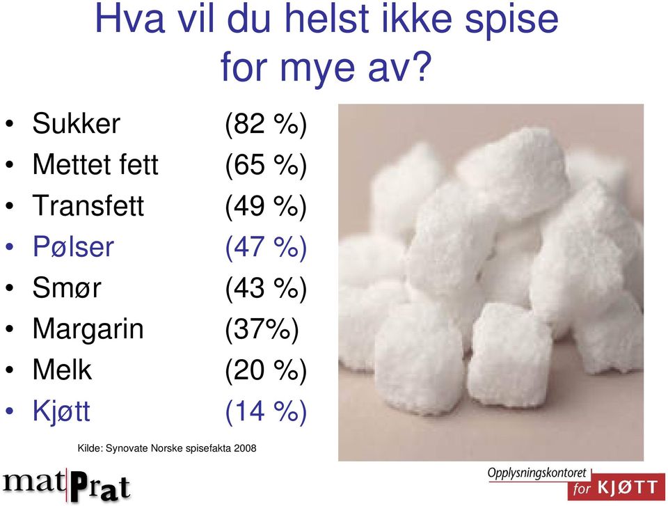 %) Pølser (47 %) Smør (43 %) Margarin (37%) Melk