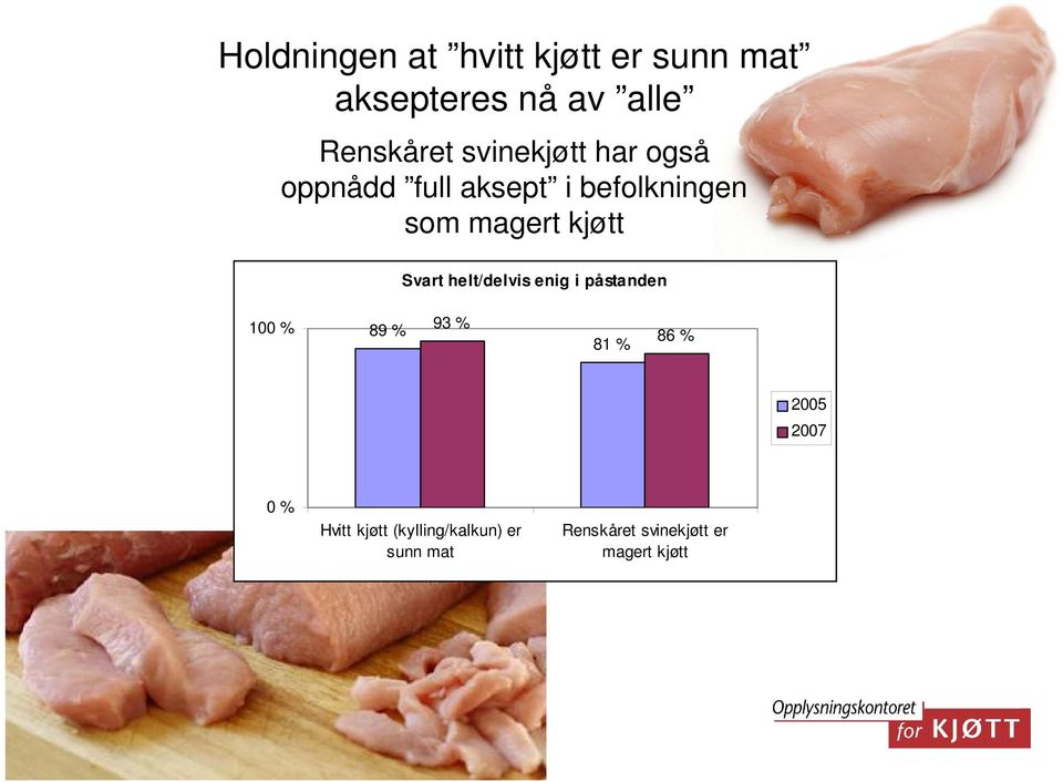 Svart helt/delvis enig i påstanden 100 % 89 % 93 % 81 % 86 % 2005 2007 0