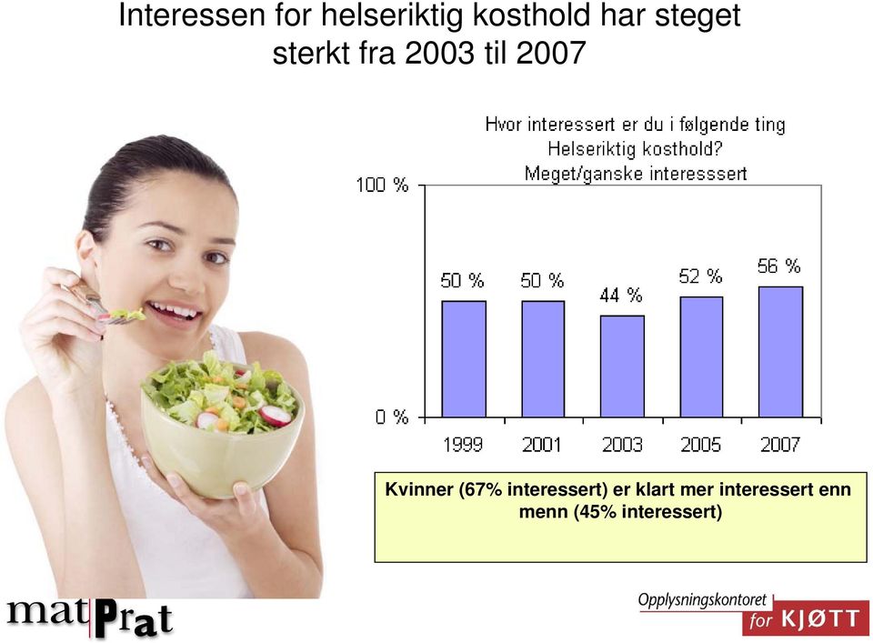 Kvinner (67% interessert) er klart