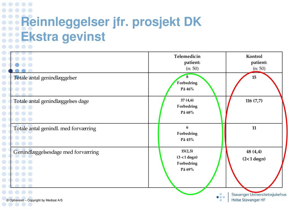 46% Totale antal genindlæggelses dage 37 (4,6) Forbedring På 68% Kontrol patient: (n: 50) 15 116 (7,7)