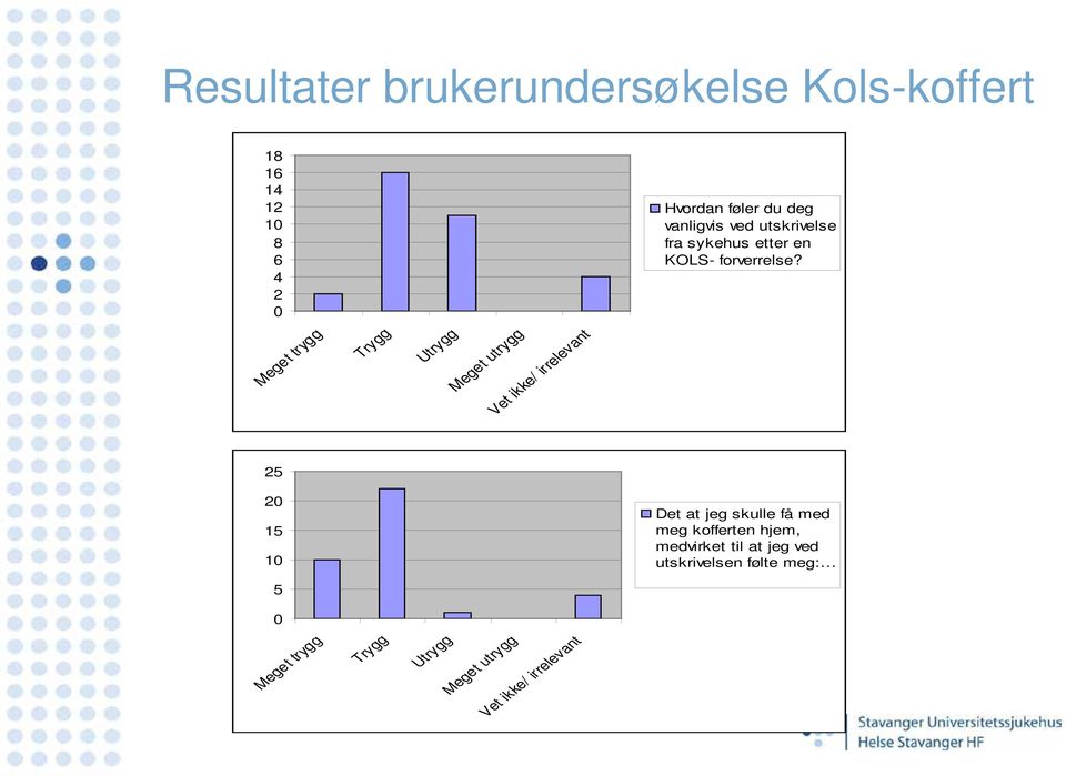 Meget trygg Trygg Utrygg Meget utrygg Vet ikke/ irrelevant 25 20 15 10 Det at jeg skulle få med