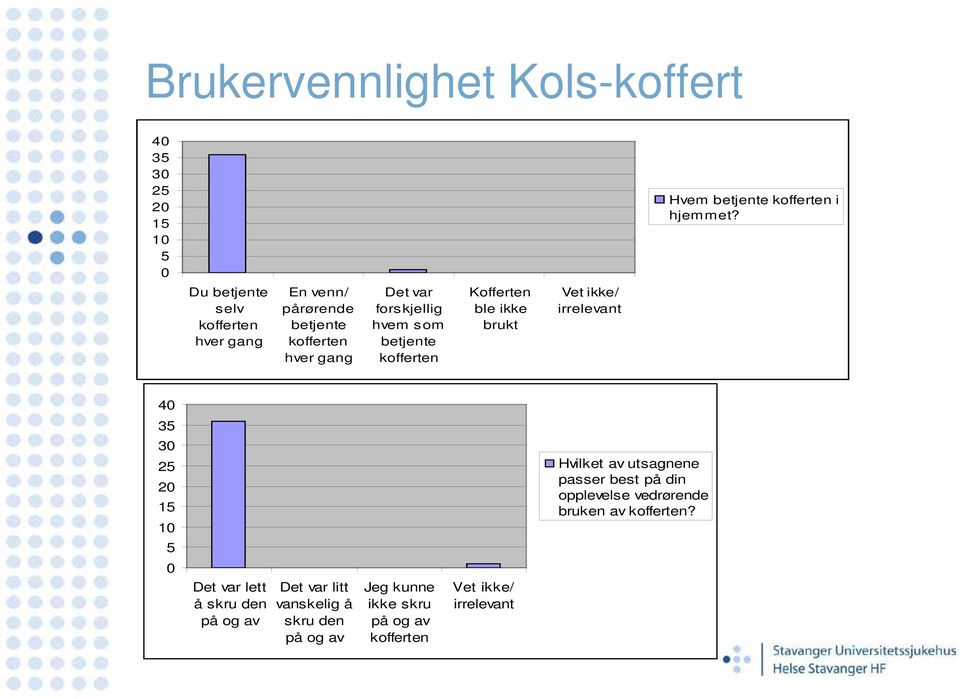 kofferten Kofferten ble ikke brukt Vet ikke/ irrelevant 40 35 30 25 20 15 10 5 Hvilket av utsagnene passer best på din