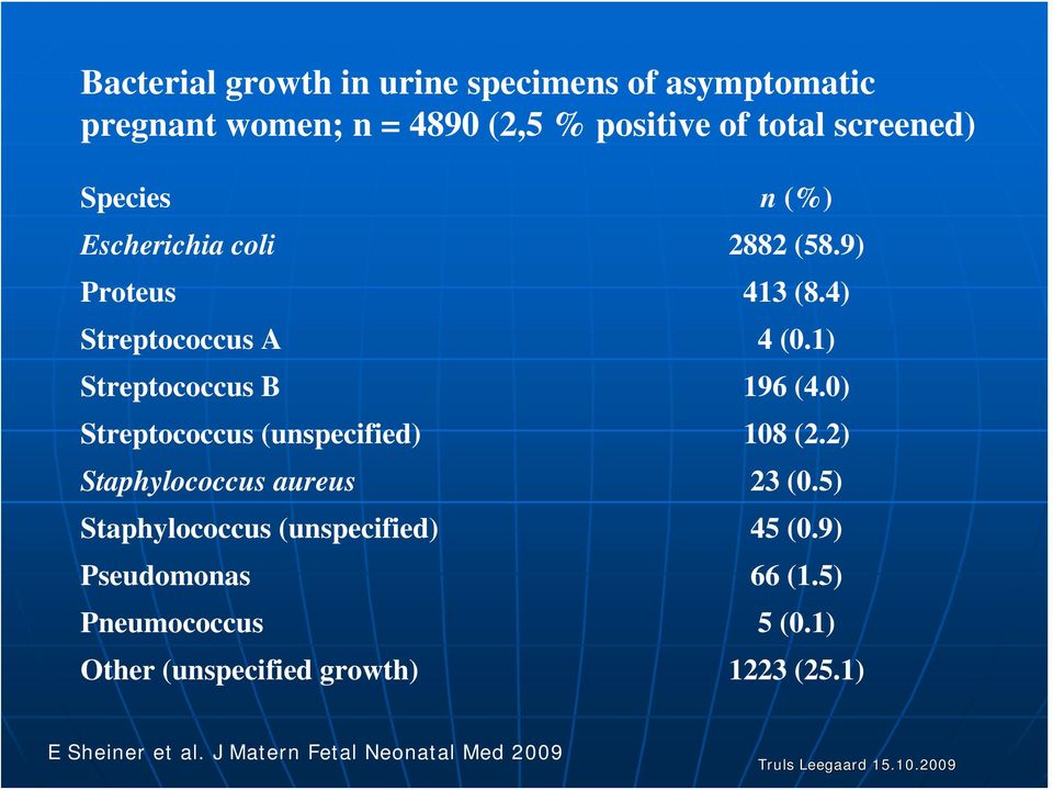 0) Streptococcus (unspecified) 108 (2.2) Staphylococcus aureus 23 (0.5) Staphylococcus (unspecified) 45 (0.