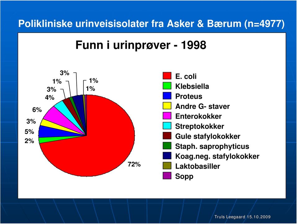 coli Klebsiella Proteus Andre G- staver Enterokokker Streptokokker