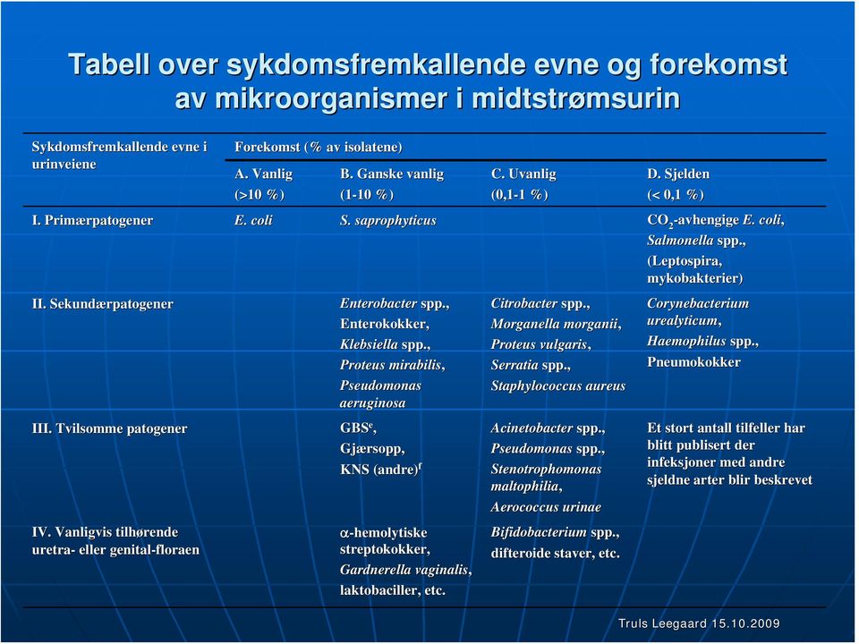 coli S. saprophyticus CO 2 -avhengige E. coli, Salmonella spp., (Leptospira, mykobakterier) Enterobacter spp., Enterokokker, Klebsiella spp.