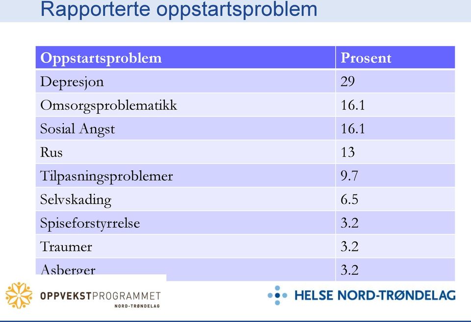 1 Sosial Angst 16.1 Rus 13 Tilpasningsproblemer 9.