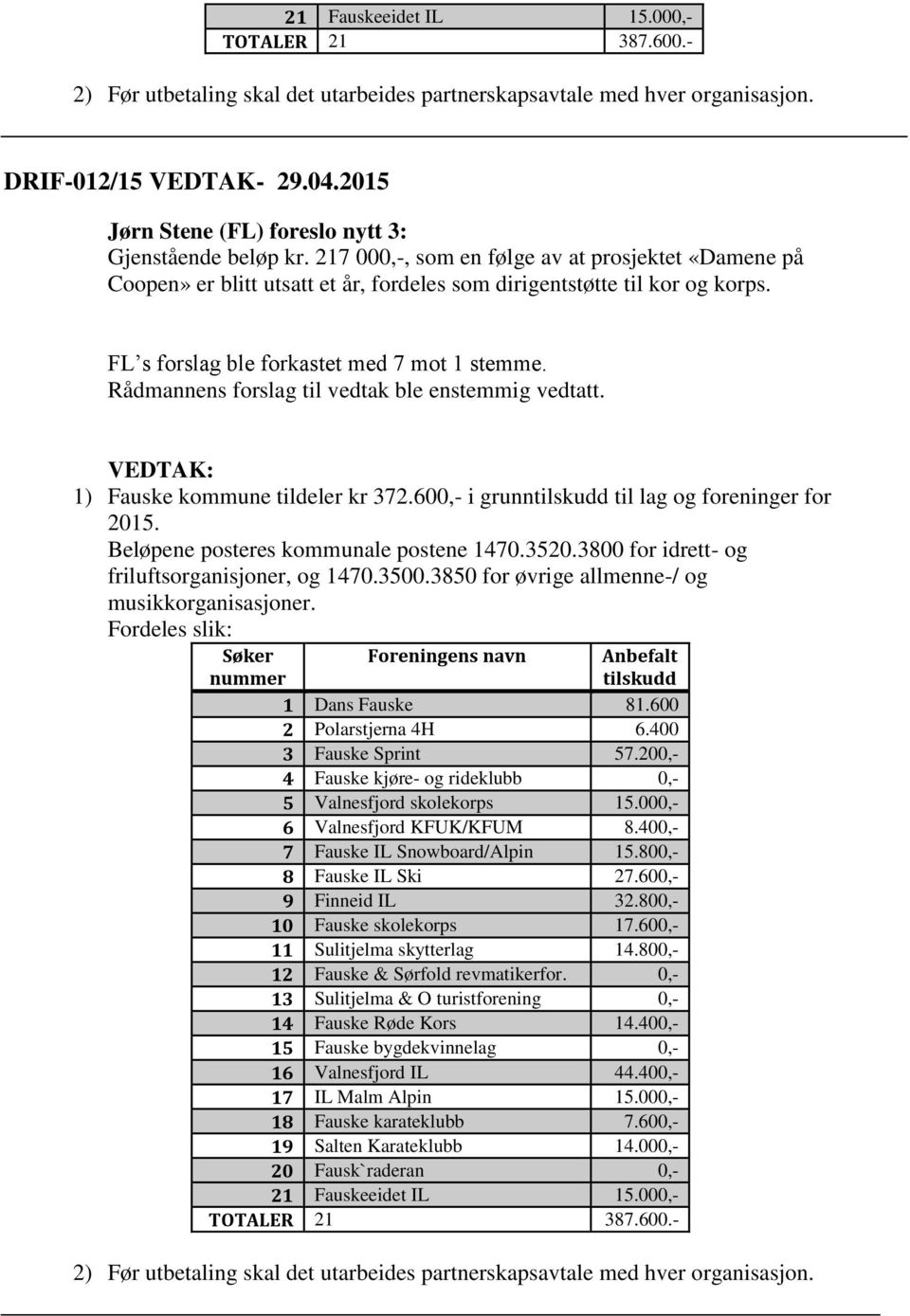 FL s forslag ble forkastet med 7 mot 1 stemme. Rådmannens forslag til vedtak ble enstemmig vedtatt. 1) Fauske kommune tildeler kr 372.600,- i grunntilskudd til lag og foreninger for 2015.