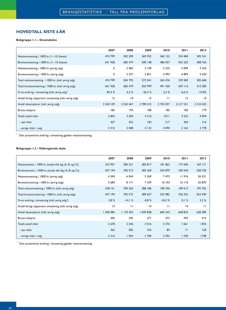 øvrig salg ) 85,4 % 6,3 % -26,3 % 2,3 % -6,6 % -,% Antall forlag rapportert (inkl. øvrig salg) 2 3 2 Antall eksemplarer (inkl.