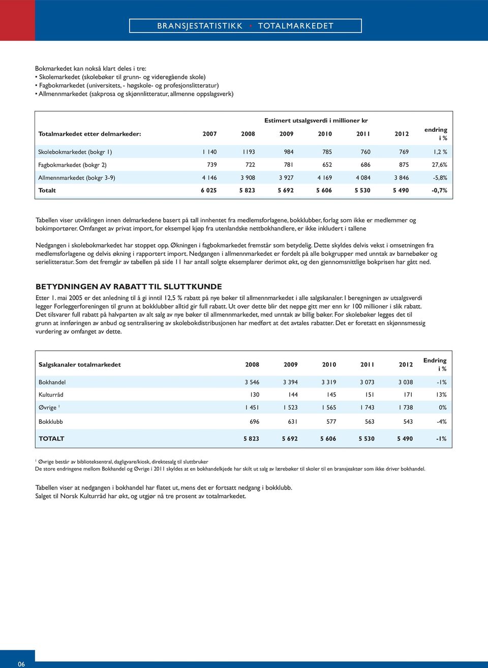 785 76 769,2 % Fagbokmarkedet (bokgr 2) 739 722 78 652 686 875 27,6% Allmennmarkedet (bokgr 3-9) 4 46 3 98 3 927 4 69 4 84 3 846-5,8% Totalt 6 25 5 823 5 692 5 66 5 53 5 49 -,7% Tabellen viser