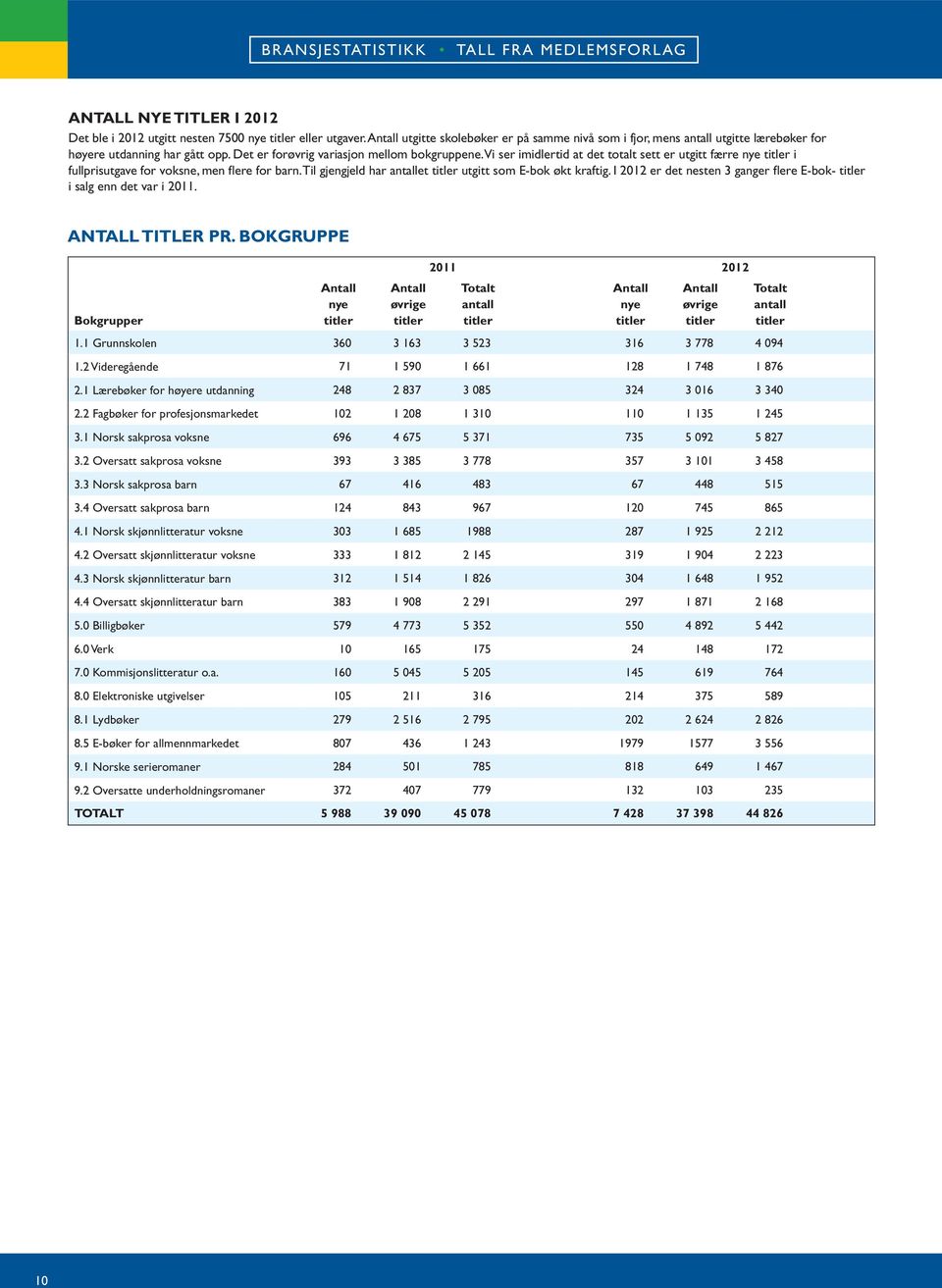 Til gjengjeld har antallet titler utgitt som E-bok økt kraftig. I 22 er det nesten 3 ganger flere E-bok- titler i salg enn det var i 2. Antall titler pr.