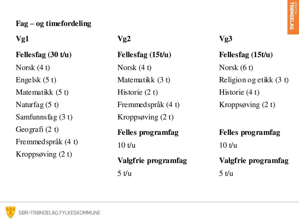 Historie (2 t) Fremmedspråk (4 t) Kroppsøving (2 t) Felles programfag 10 t/u Valgfrie programfag 5 t/u Fellesfag