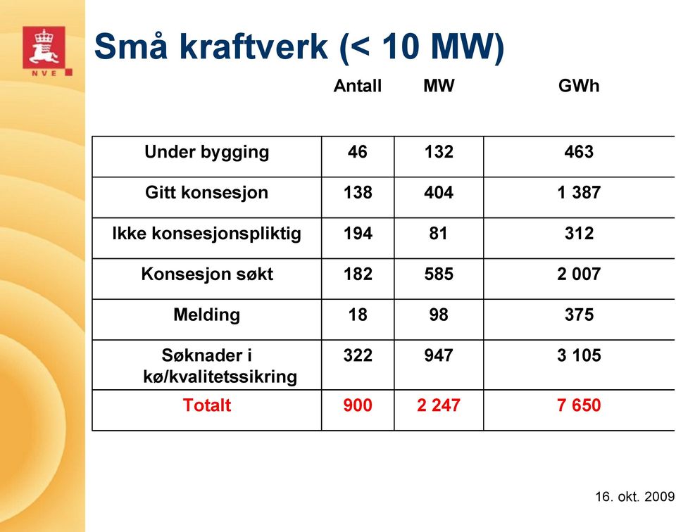 81 312 Konsesjon søkt 182 585 2 007 Melding 18 98 375