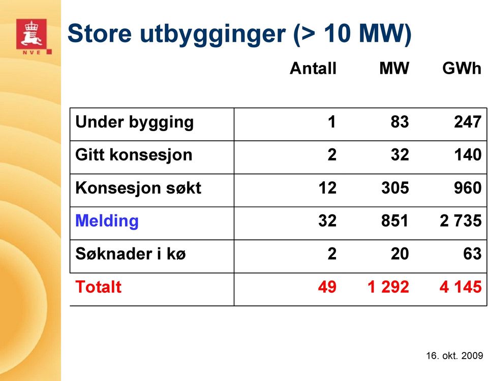 140 Konsesjon søkt 12 305 960 Melding 32 851