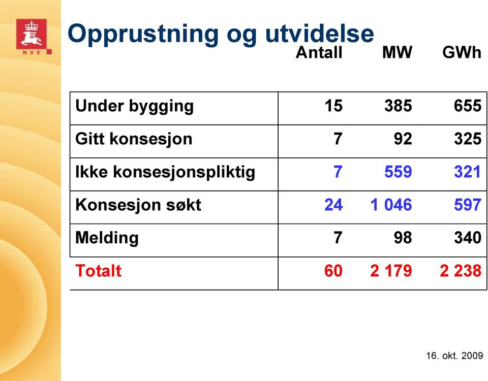 konsesjonspliktig 7 559 321 Konsesjon søkt 24 1