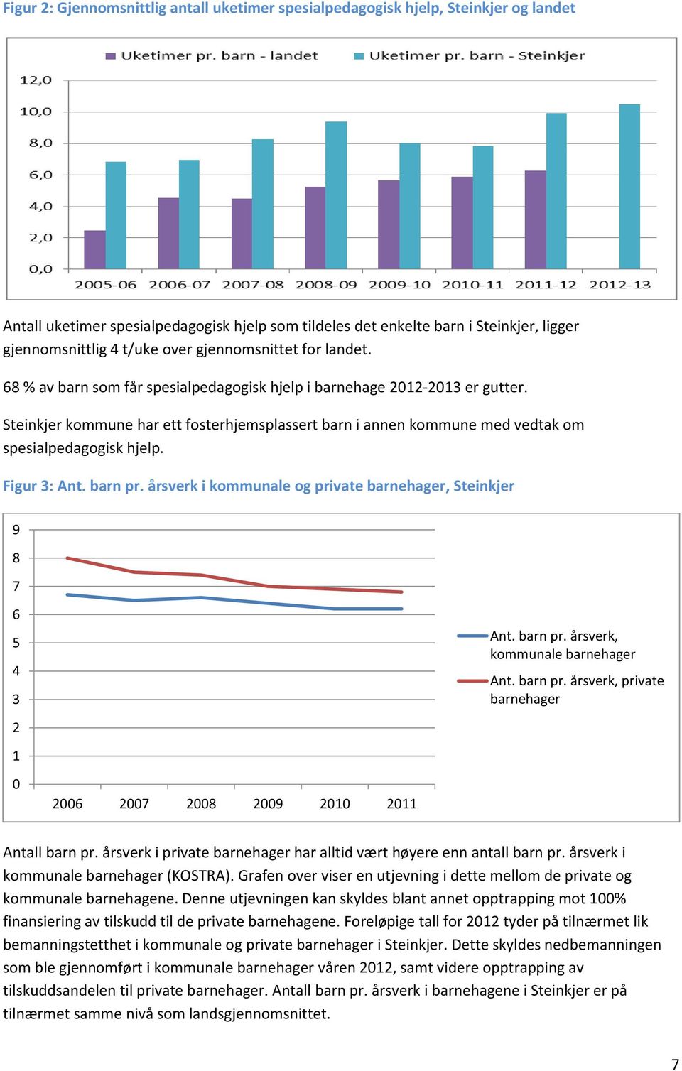 Steinkjer kommune har ett fosterhjemsplassert barn i annen kommune med vedtak om spesialpedagogisk hjelp. Figur 3: Ant. barn pr.