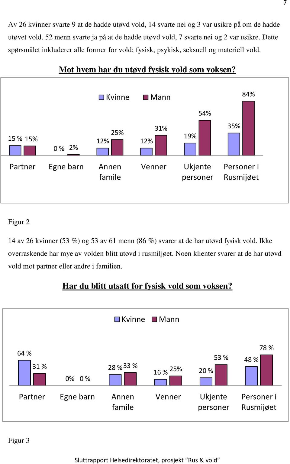 Kvinne Mann 84% 54% 15 % 15% 0 % 2% 31% 25% 12% 12% 19% 35% vold som voksen?