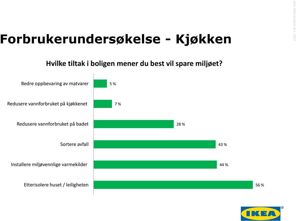 Bedre oppbevaring av matvarer 5 % Redusere vannforbruket på kjøkkenet 7 %