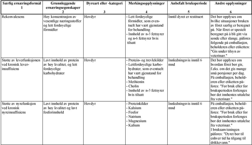 eventuelt har vært gjenstand for behandling - Innhold av n- fettsyrer og n- fettsyrer hvis tilsatt - Protein- og trevlekilder - Lettfordøyelige karbohydrater, som eventuelt har vært gjenstand for