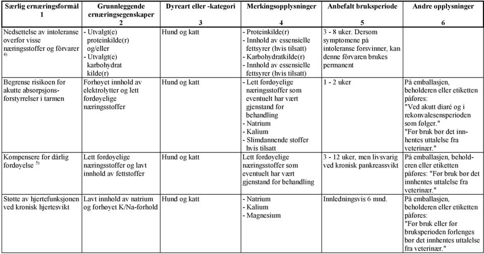 fettstoffer Lavt innhold av natrium og forhøyet K/Na-forhold - Proteinkilde(r) fettsyrer () - Karbohydratkilde(r) fettsyrer () - Lett fordøyelige næringsstoffer som eventuelt har vært gjenstand for