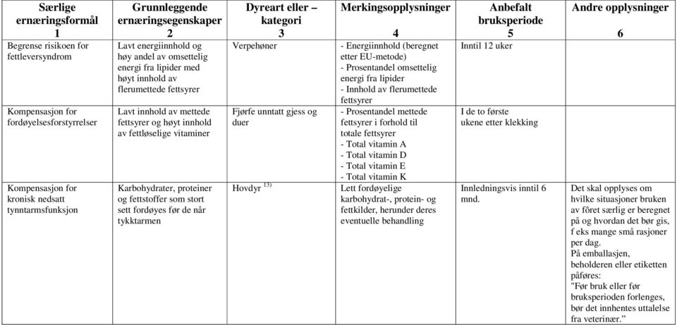 Fjørfe unntatt gjess og duer Hovdyr ) - Energiinnhold (beregnet etter EU-metode) - Prosentandel omsettelig energi fra lipider - Innhold av flerumettede fettsyrer - Prosentandel mettede fettsyrer i