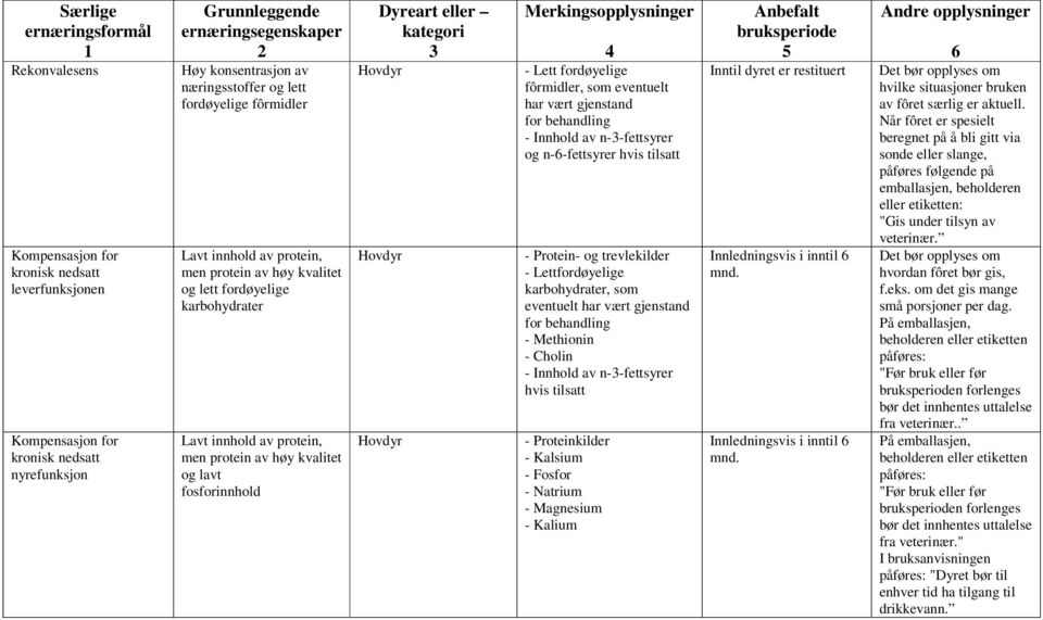 eventuelt har vært gjenstand for behandling - Innhold av n--fettsyrer og n--fettsyrer - Protein- og trevlekilder - Lettfordøyelige karbohydrater, som eventuelt har vært gjenstand for behandling -