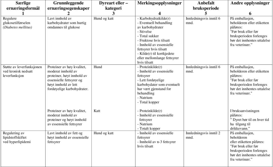 Hund - Karbohydratkilde(r) - Eventuell behandling av karbohydrater - Stivelse - Total sukker - Fruktose fettsyrer - Kilde(r) til kortkjedete eller mellomlange fettsyrer - Proteinkilde(r) fettsyrer -