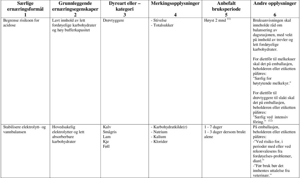 " Stabilisere elektrolytt- og vannbalansen Hovedsakelig elektrolytter og lett absorberbare karbohydrater Kalv Smågris Lam Kje Føll - Karbohydratkilde(r) - 7 dager - dager dersom