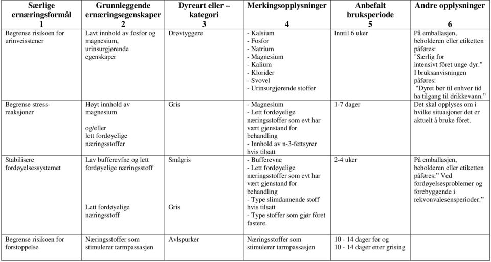 vært gjenstand for behandling - Innhold av n--fettsyrer - Bufferevne - Lett fordøyelige næringsstoffer som evt har vært gjenstand for behandling - Type slimdannende stoff - Type stoffer som gjør