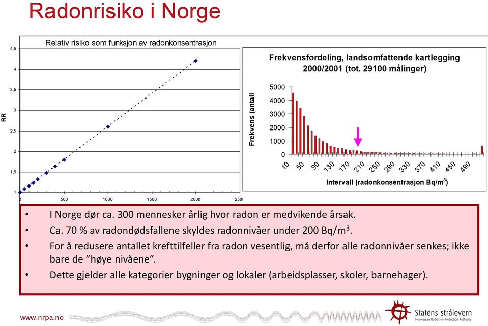 Relativ risiko øker proporsjonalt med radoneksponering uten en bare nedre de høye terskelverdi. nivåene.