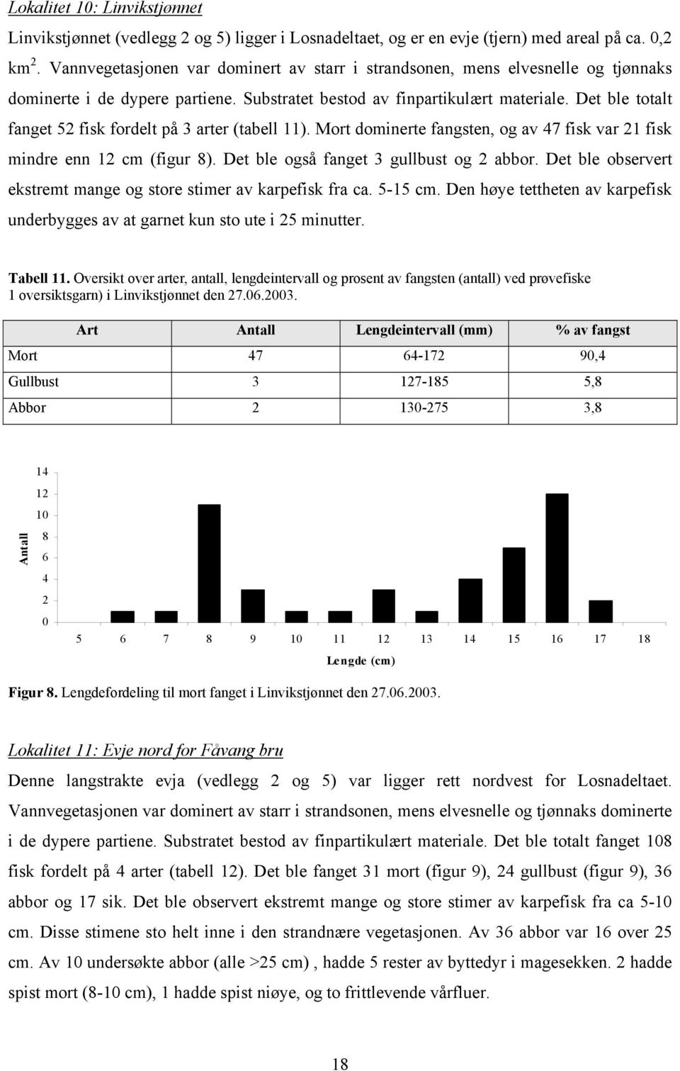 Det ble totalt fanget 52 fisk fordelt på 3 arter (tabell 11). Mort dominerte fangsten, og av 47 fisk var 21 fisk mindre enn 12 cm (figur 8). Det ble også fanget 3 gullbust og 2 abbor.