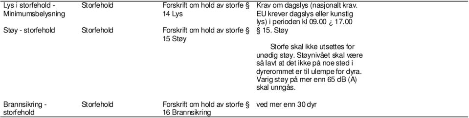 Støy Storfe skal ikke utsettes for unødig støy.