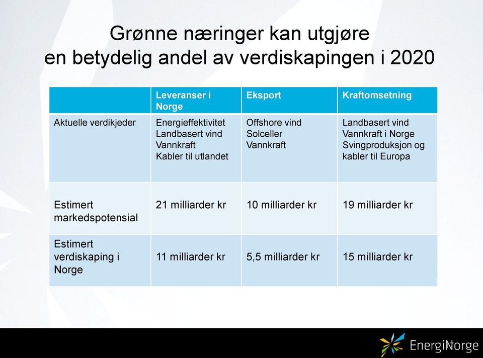 Vannkraft Landbasert vind Vannkraft i Norge Svingproduksjon og kabler til Europa Estimert markedspotensial Estimert