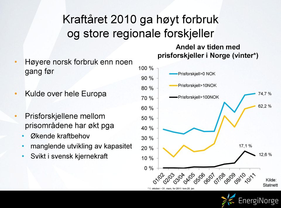 100 % 90 % 80 % 70 % 60 % 50 % 40 % 30 % 20 % 10 % 0 % Andel av tiden med prisforskjeller i Norge (vinter*) Prisforskjell>0