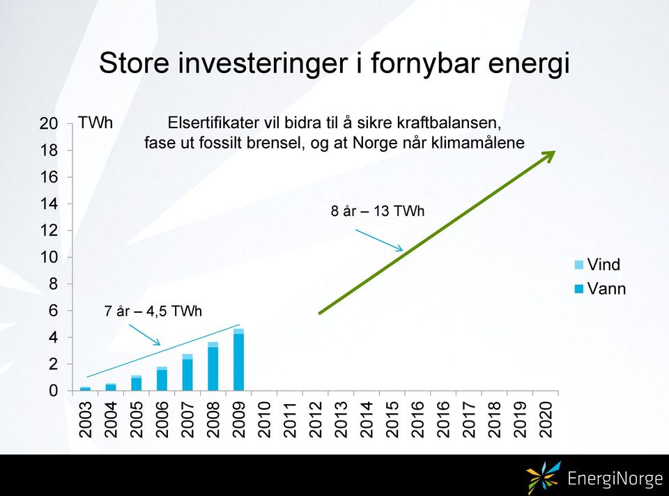 TWh Elsertifikater vil bidra til å sikre kraftbalansen, fase ut fossilt