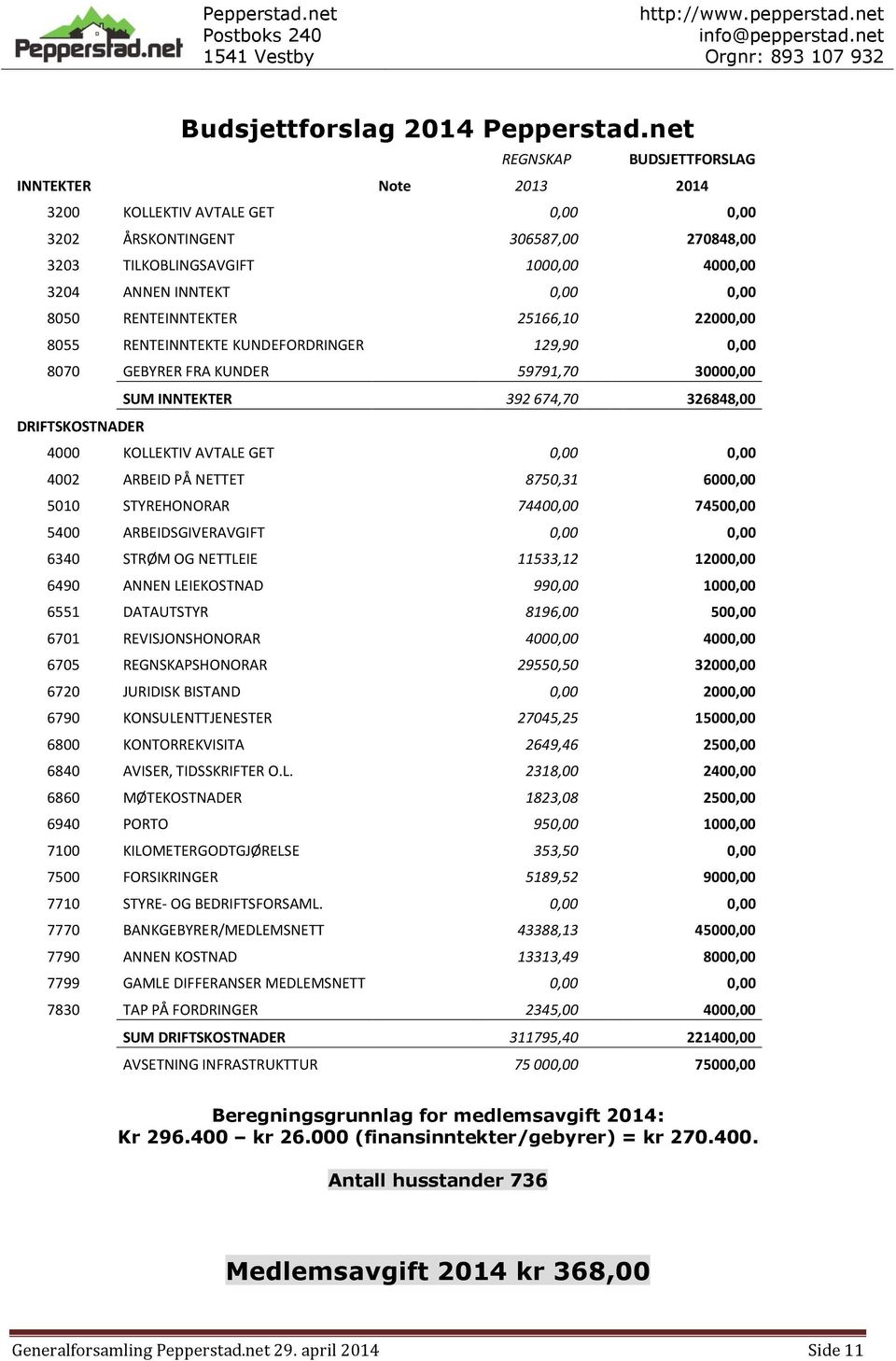 8050 RENTEINNTEKTER 25166,10 22000,00 8055 RENTEINNTEKTE KUNDEFORDRINGER 129,90 0,00 8070 GEBYRER FRA KUNDER 59791,70 30000,00 SUM INNTEKTER 392 674,70 326848,00 DRIFTSKOSTNADER 4000 KOLLEKTIV AVTALE