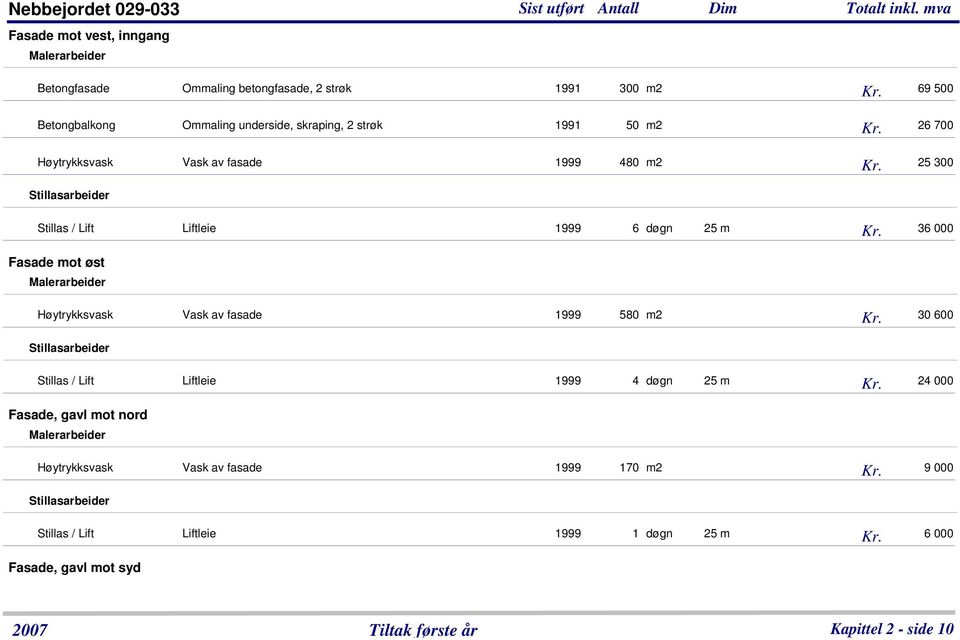 25 300 Stillas / Lift Liftleie 1999 6 døgn 25 m Kr. 36 000 Fasade mot øst Høytrykksvask Vask av fasade 1999 580 m2 Kr.