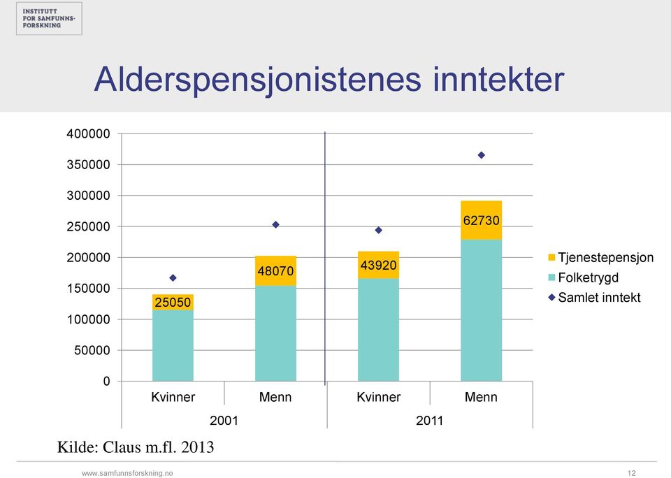 Tjenestepensjon Folketrygd Samlet inntekt 50000 0