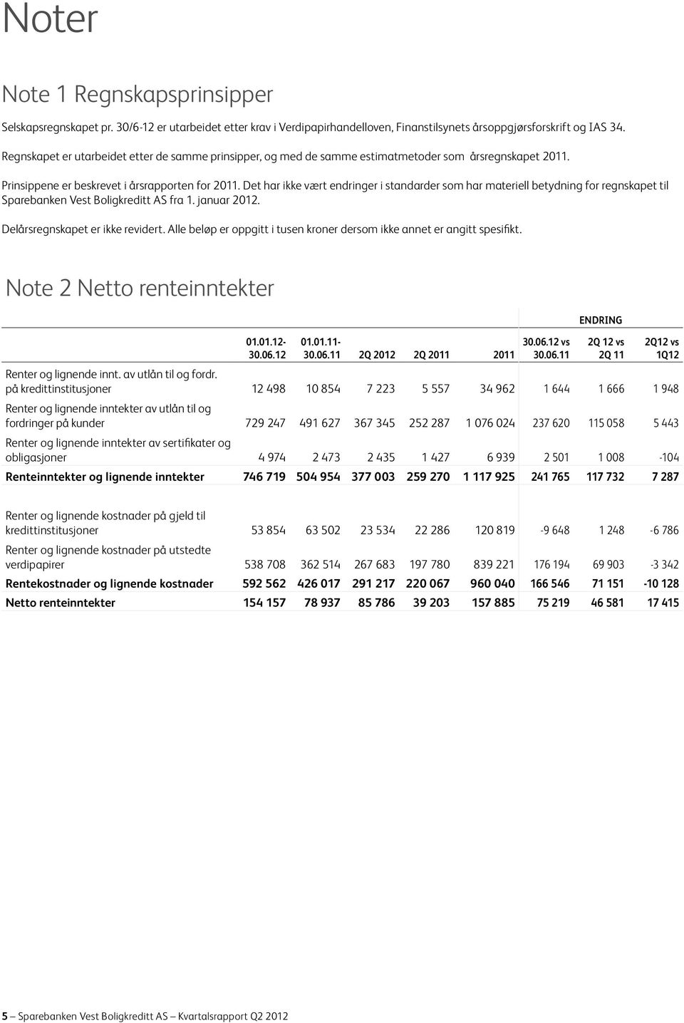 Det har ikke vært endringer i standarder som har materiell betydning for regnskapet til Sparebanken Vest Boligkreditt AS fra 1. januar 2012. Delårsregnskapet er ikke revidert.