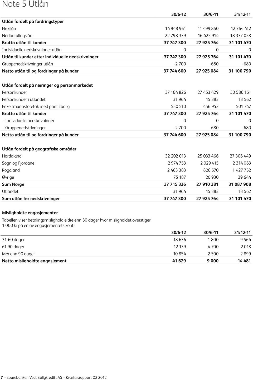 til og fordringer på kunder 37 744 600 27 925 084 31 100 790 Utlån fordelt på næringer og personmarkedet Personkunder 37 164 826 27 453 429 30 586 161 Personkunder i utlandet 31 964 15 383 13 562